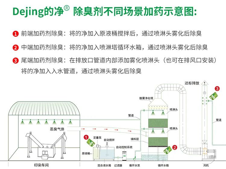 印染廢氣異味污染大，有什么更好的除臭方案？潔匠凈化除臭劑.jpg