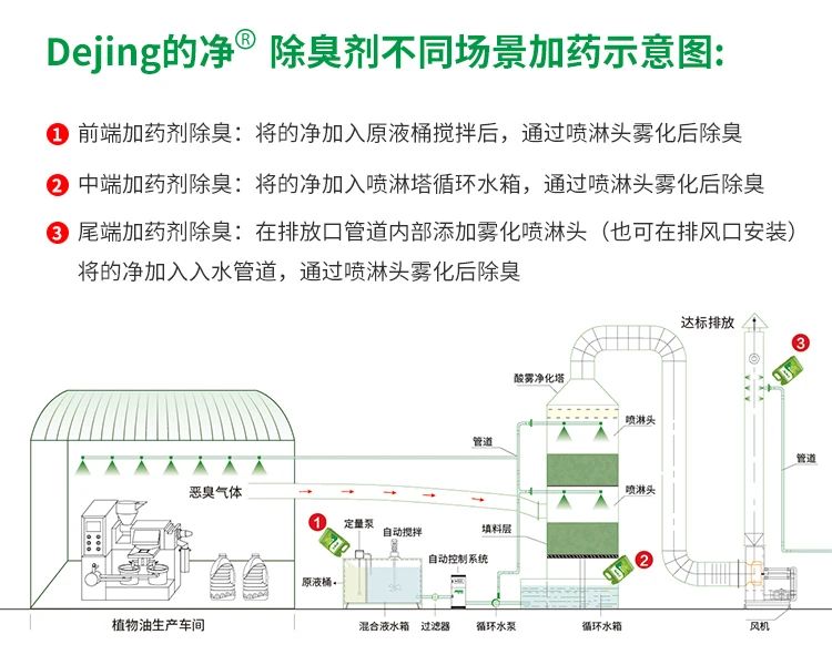 植物油廢氣、油煙異味，用Dejing的凈除臭劑解決除臭除味！.jpg