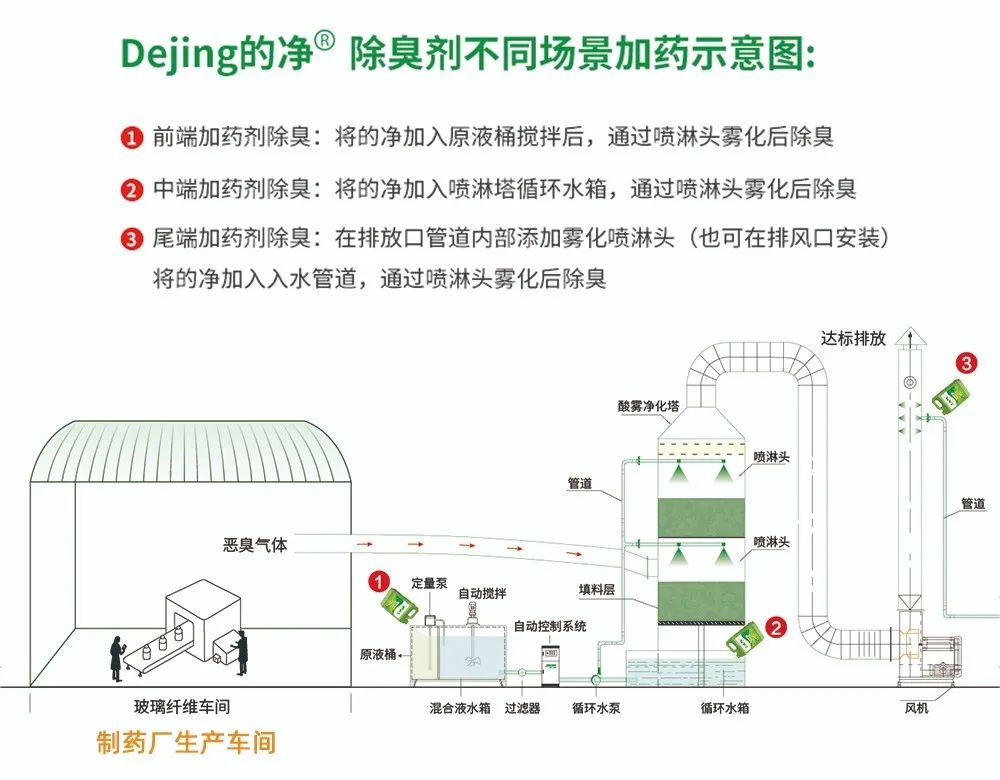 制藥廠(chǎng)廢氣、污水除臭難題，就讓潔匠凈化·的凈除臭劑來(lái)處理！.jpg