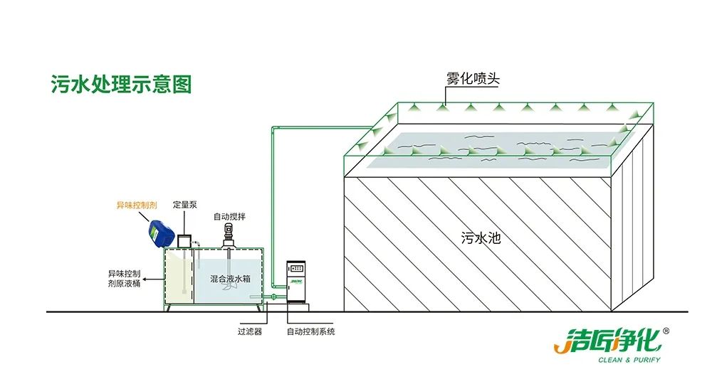 制藥廠(chǎng)廢氣、污水除臭難題，就讓潔匠凈化·的凈除臭劑來(lái)處理！.jpg