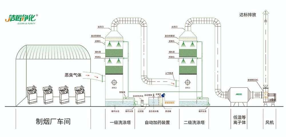 煙草加工異味廢氣危害大，快速除臭就用Dejing的凈除臭劑！.jpg
