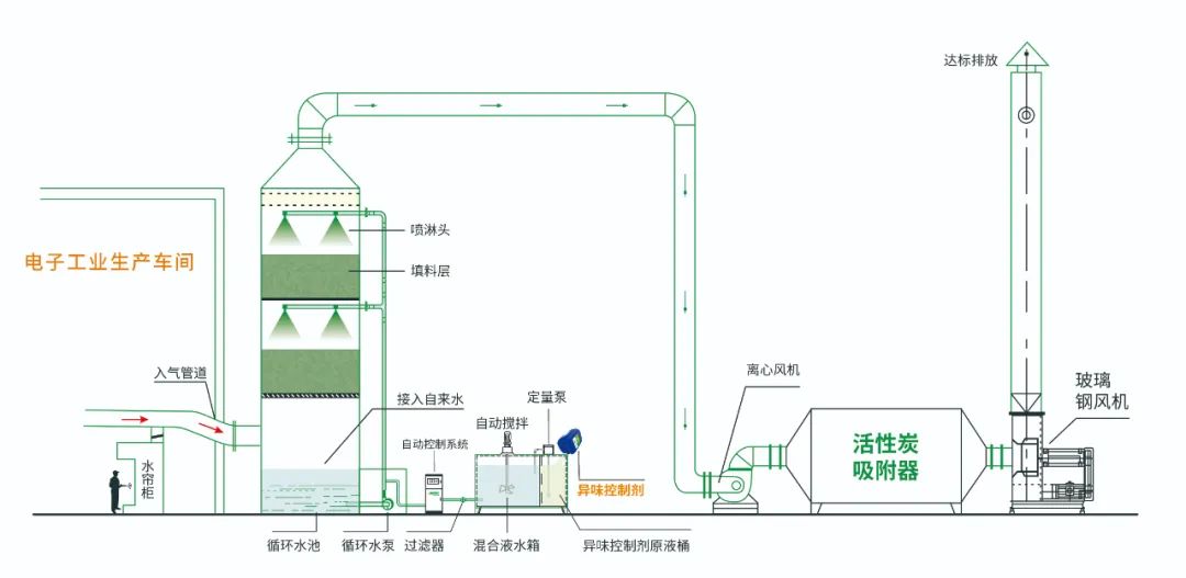 電子工業(yè)廢氣VOCs污染如何治理？的凈-異味控制劑還原綠色健康呼吸！.jpg