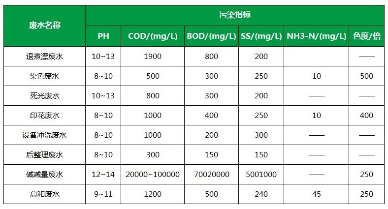 棉與化纖印染工業(yè)的污染物來(lái)源、異味解決方案.jpg