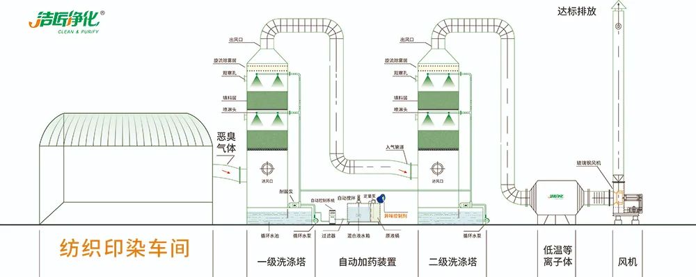 棉與化纖印染工業(yè)的污染物來(lái)源、異味解決方案.jpg