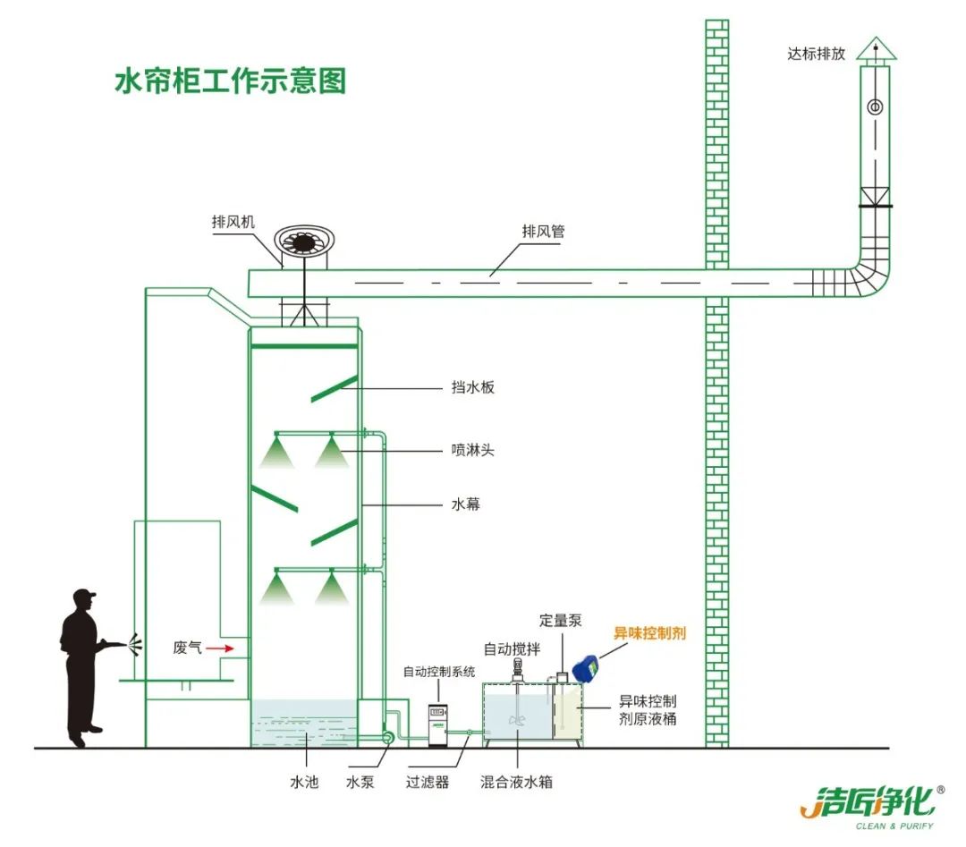 涂裝生產(chǎn)，面對污染難題如何選擇除臭方案？.jpg