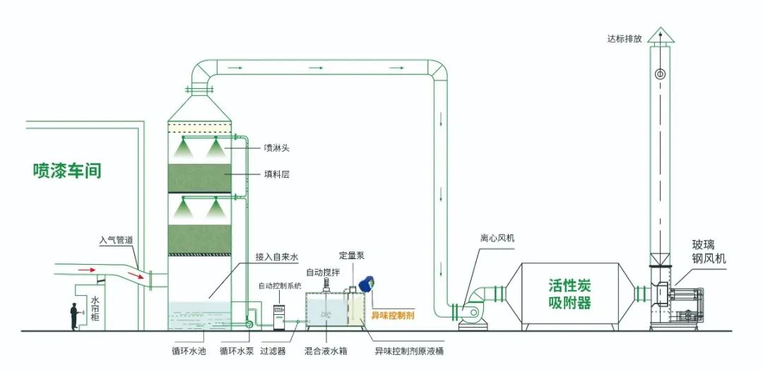 涂裝生產(chǎn)，面對污染難題如何選擇除臭方案？.jpg