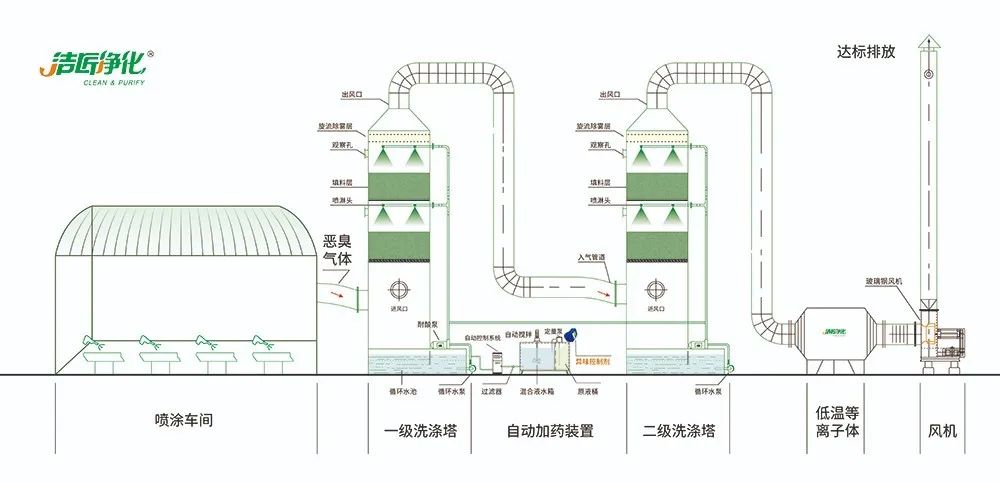 涂裝生產(chǎn)，面對污染難題如何選擇除臭方案？.jpg