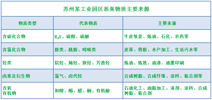 工業(yè)園區惡臭氣體成分分析與處理方法研究.png