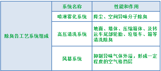 『垃圾中轉站』高壓噴霧除臭工程設計與技術(shù)方案.png