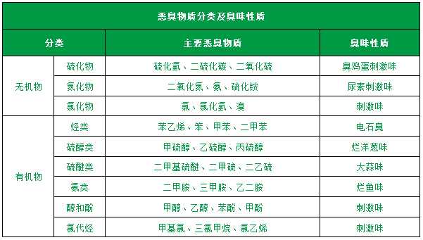 了解惡臭的種類(lèi)、分級、濃度及測試方法